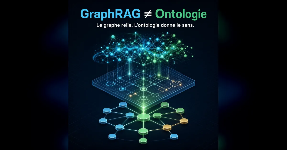 Three stacked layers: a cloud of nodes, an ontology blueprint and a knowledge graph, showing that GraphRAG is not an ontology